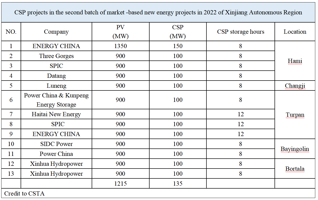 China Announces Another 1.3 GW of CSP with 12,000 MWh of Thermal Storage