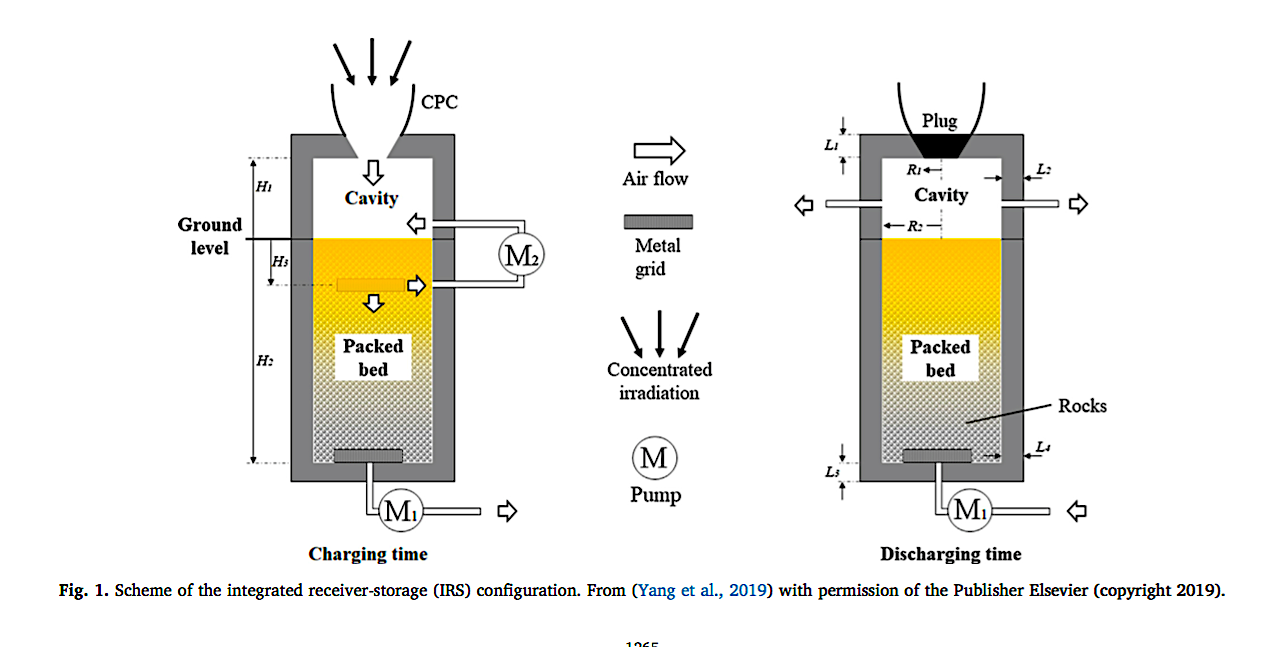 Integrated-Solar-Receiver-Thermal-Storage-Configuration-Yang-et-al.png