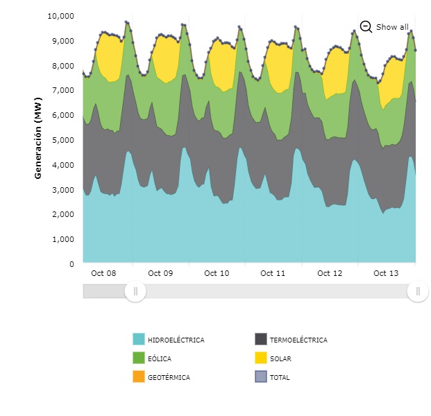 chile_daily_power_generation_mix_early_october._2019-10-07_2019-10-13_generacion-programada-sistemica_1_coordinador_electrico_nacional.jpg