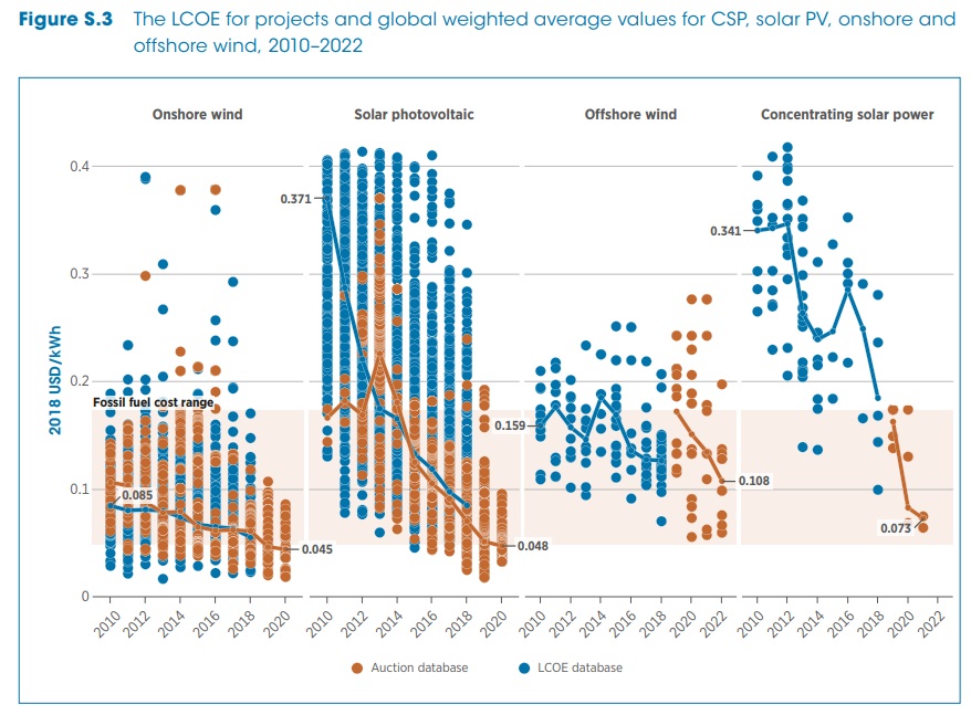 global_weighted_average_lcoe_for_solar_wind_through_2022_2_1.jpg