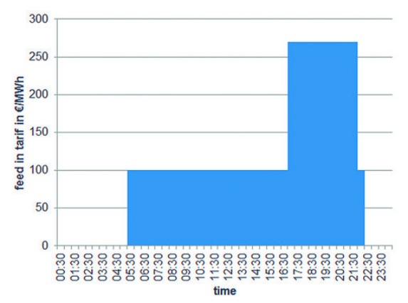 time_of_delivery_tariff_used_in_csp_study_j._dersch_et_al._impact_of_dni_nowcasting_on_annual_revenues_of_csp_plants.jpg