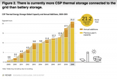Paper Shows How Dispatchable CSP Can Solve the EU Gas Crisis