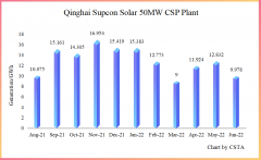 Qinghai Supcon Solar Delingha 50MW CSP plant achieved the annual design value in 11 months