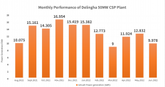 SUPCON SOLAR Delingha 50MW CSP plant:The 11-month power generation exceeds the designed annual power generation