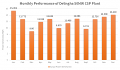 2022 Annual Power Generation Exceeding the Design Value -- SUPCON SOLAR Delingha 50MW Molten Salt Tower CSP Plant Sees A