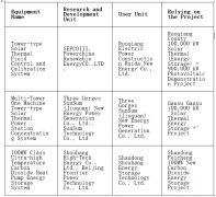 SEPCOIII, SunSum Technology Co., Ltd. , Shouhang High-Tech Energy Co., Ltd. , and other technical equipment are proposed