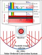 An efficient ordered conversion system for hydrogen and electricitycogeneration driven by concentrated solar energy