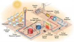 Research progress of MgCl₂-NaCl-KCl molten salt for high-temperature heat storage